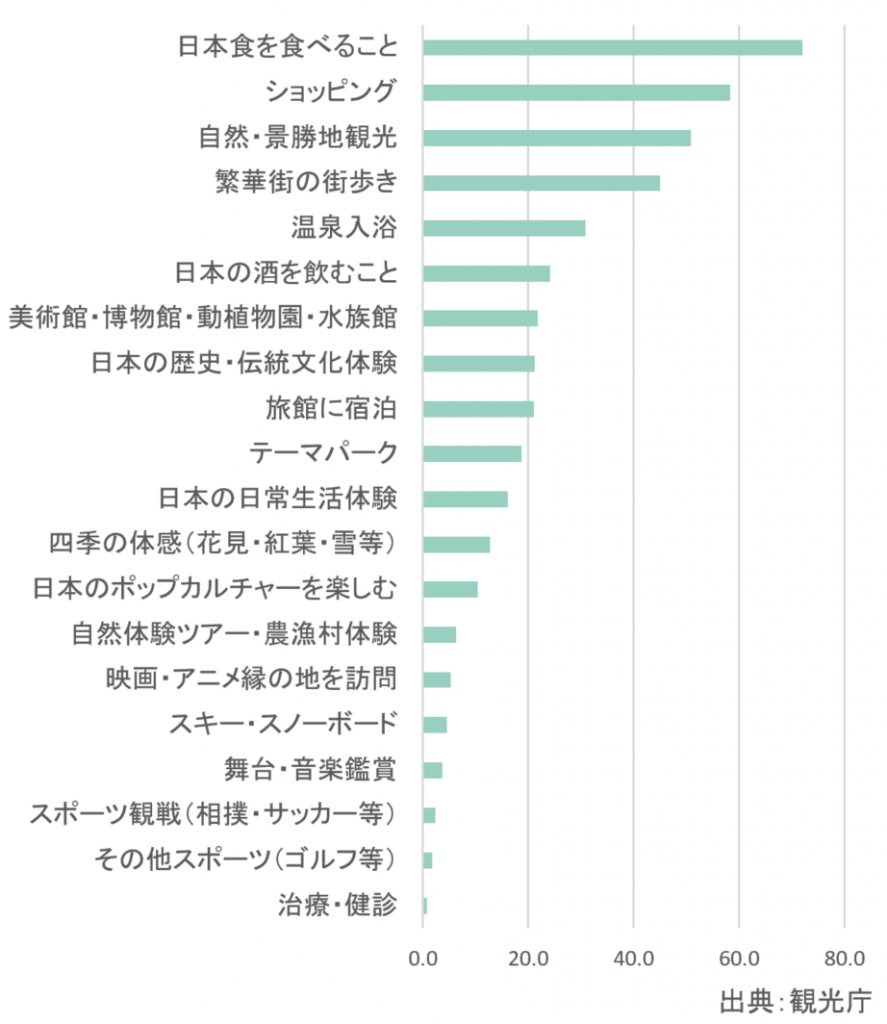 訪日外国人客が日本で期待していることナンバー1は食事